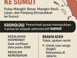 Polemik Pulau Aceh Digeser ke Sumut: Warga dan DPRA Tolak, Presiden Akan Tinjau Ulang