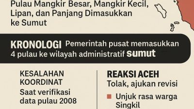 Polemik Pulau Aceh Digeser ke Sumut: Warga dan DPRA Tolak, Presiden Akan Tinjau Ulang