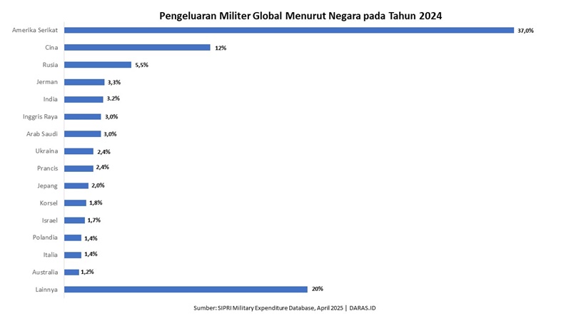 Perang sebagai Mesin Ekonomi Global